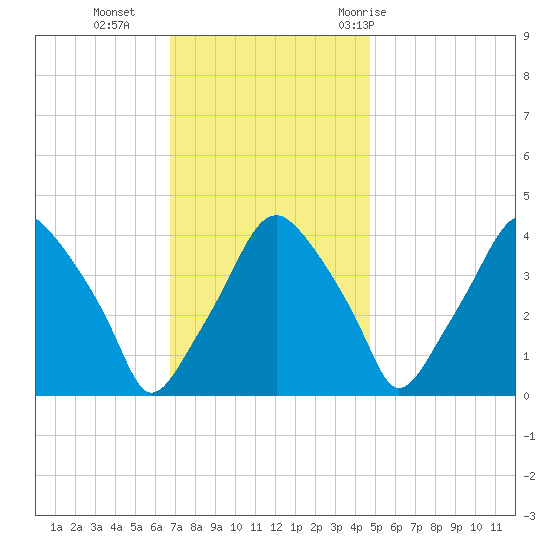 Mantua tide chart for Monday, November 15, 2021