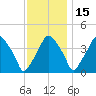 Mantua tide chart for Monday, November 15, 2021