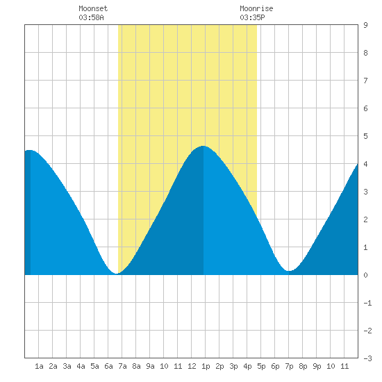 Mantua tide chart for Tuesday, November 16, 2021