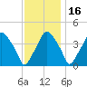 Mantua tide chart for Tuesday, November 16, 2021