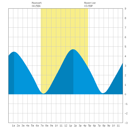 Mantua tide chart for Wednesday, November 17, 2021