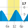 Mantua tide chart for Wednesday, November 17, 2021