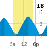 Mantua tide chart for Thursday, November 18, 2021