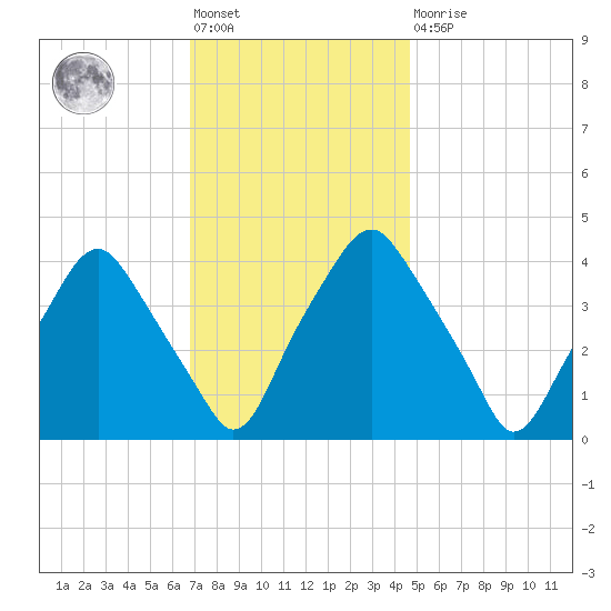 Mantua tide chart for Friday, November 19, 2021