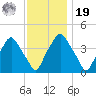 Mantua tide chart for Friday, November 19, 2021