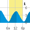 Mantua tide chart for Monday, November 1, 2021