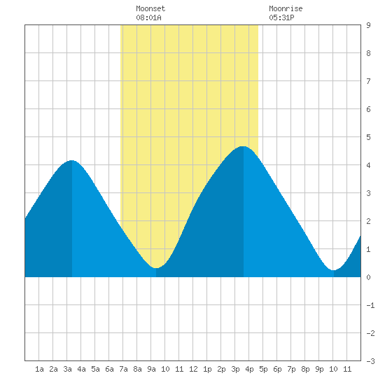 Mantua tide chart for Saturday, November 20, 2021