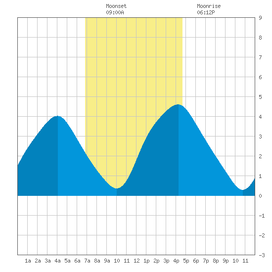 Mantua tide chart for Sunday, November 21, 2021