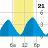 Mantua tide chart for Sunday, November 21, 2021