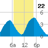 Mantua tide chart for Monday, November 22, 2021