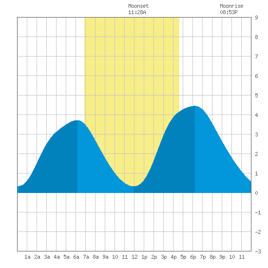 Mantua tide chart for Wednesday, November 24, 2021