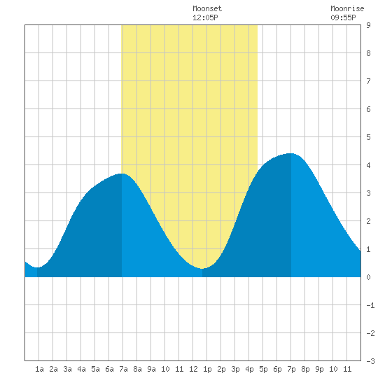 Mantua tide chart for Thursday, November 25, 2021