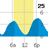 Mantua tide chart for Thursday, November 25, 2021