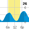 Mantua tide chart for Friday, November 26, 2021