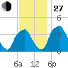 Mantua tide chart for Saturday, November 27, 2021