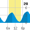 Mantua tide chart for Sunday, November 28, 2021