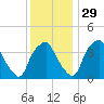 Mantua tide chart for Monday, November 29, 2021