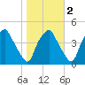 Mantua tide chart for Tuesday, November 2, 2021