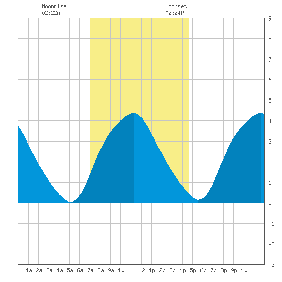 Mantua tide chart for Tuesday, November 30, 2021
