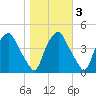Mantua tide chart for Wednesday, November 3, 2021