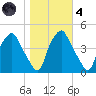 Mantua tide chart for Thursday, November 4, 2021