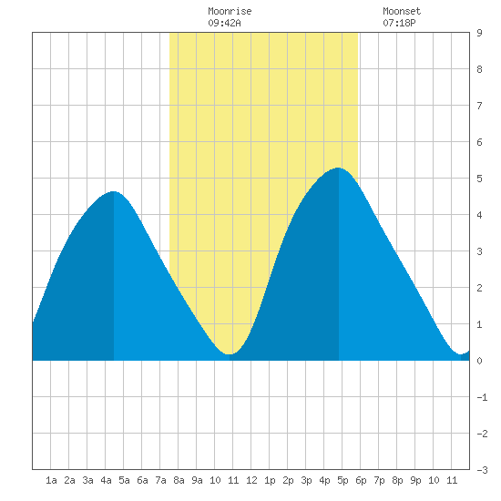 Mantua tide chart for Saturday, November 6, 2021