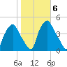 Mantua tide chart for Saturday, November 6, 2021