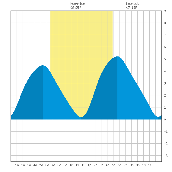 Mantua tide chart for Sunday, November 7, 2021