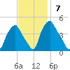 Mantua tide chart for Sunday, November 7, 2021