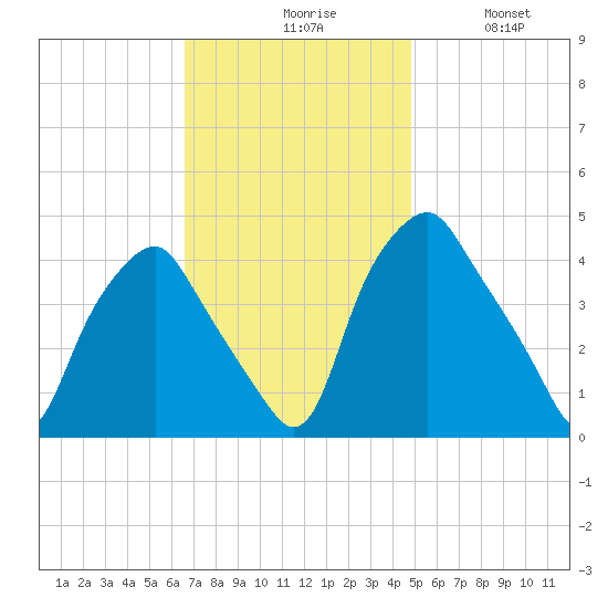 Mantua tide chart for Monday, November 8, 2021