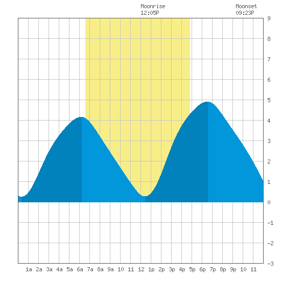 Mantua tide chart for Tuesday, November 9, 2021