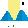 Mantua tide chart for Tuesday, November 9, 2021