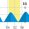 Mantua tide chart for Saturday, December 11, 2021