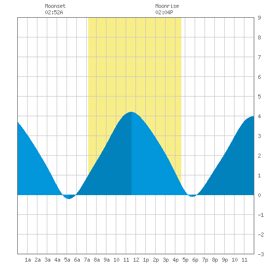 Mantua tide chart for Tuesday, December 14, 2021