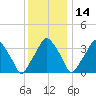 Mantua tide chart for Tuesday, December 14, 2021