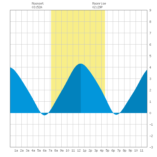 Mantua tide chart for Wednesday, December 15, 2021