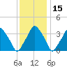 Mantua tide chart for Wednesday, December 15, 2021