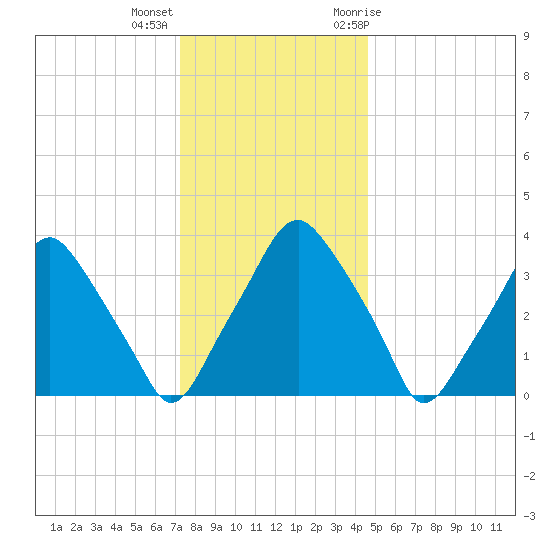 Mantua tide chart for Thursday, December 16, 2021