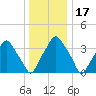 Mantua tide chart for Friday, December 17, 2021