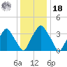 Mantua tide chart for Saturday, December 18, 2021