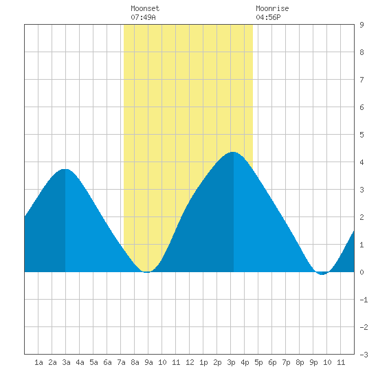 Mantua tide chart for Sunday, December 19, 2021