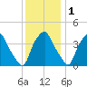 Mantua tide chart for Wednesday, December 1, 2021