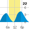 Mantua tide chart for Wednesday, December 22, 2021
