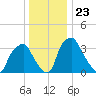 Mantua tide chart for Thursday, December 23, 2021