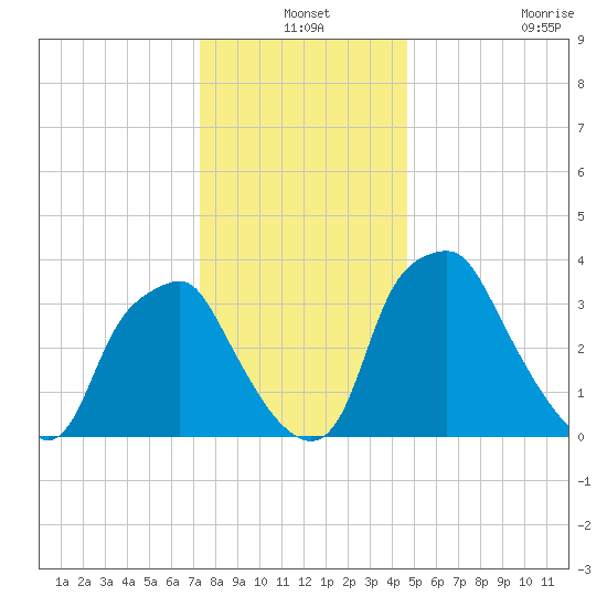 Mantua tide chart for Friday, December 24, 2021