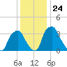 Mantua tide chart for Friday, December 24, 2021