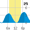 Mantua tide chart for Saturday, December 25, 2021
