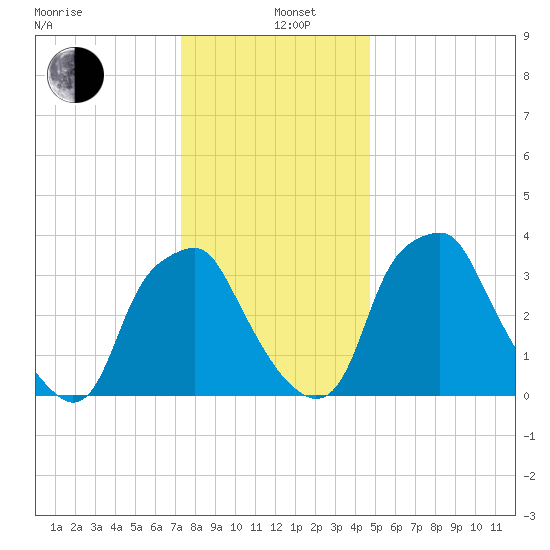 Mantua tide chart for Sunday, December 26, 2021