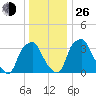Mantua tide chart for Sunday, December 26, 2021