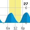 Mantua tide chart for Monday, December 27, 2021